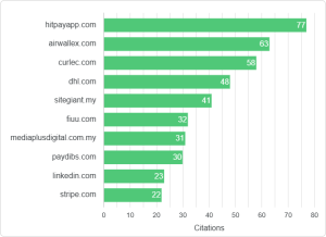 Top Cited Domains of Omnichannel Payment in Malaysia