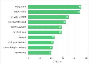 Top Cited Domains of Private Universities in Malaysia